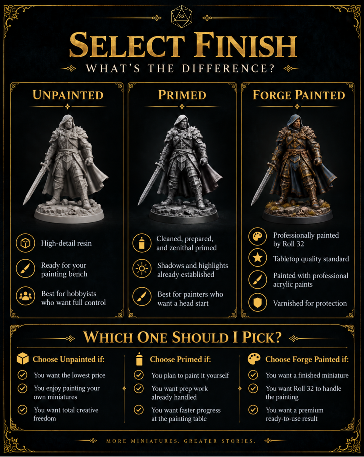 Roll 32 Select Finish guide comparing Unpainted, Primed, and Forge Painted miniatures. Unpainted is raw high-detail resin ready for painting. Primed is cleaned, prepared, and zenithal primed with top-down shadows and highlights established. Forge Painted is professionally painted by Roll 32 to tabletop quality with professional acrylics and protective varnish.